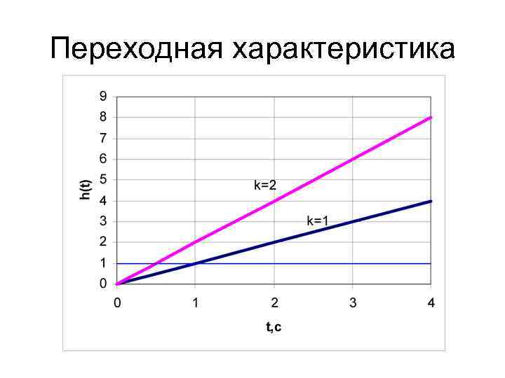 Эквивалентная передаточная функция структурной схемы равна