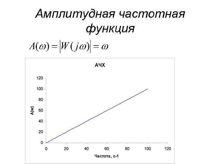 Амплитудная частотная  функция 