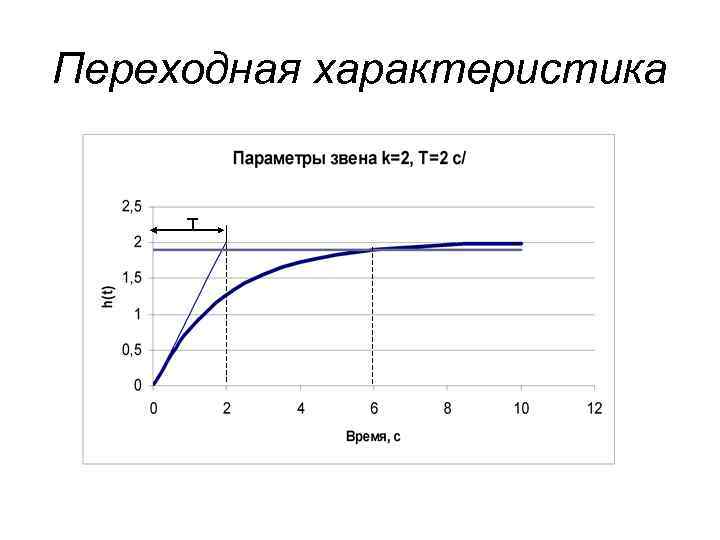 Передаточная функция по схеме онлайн