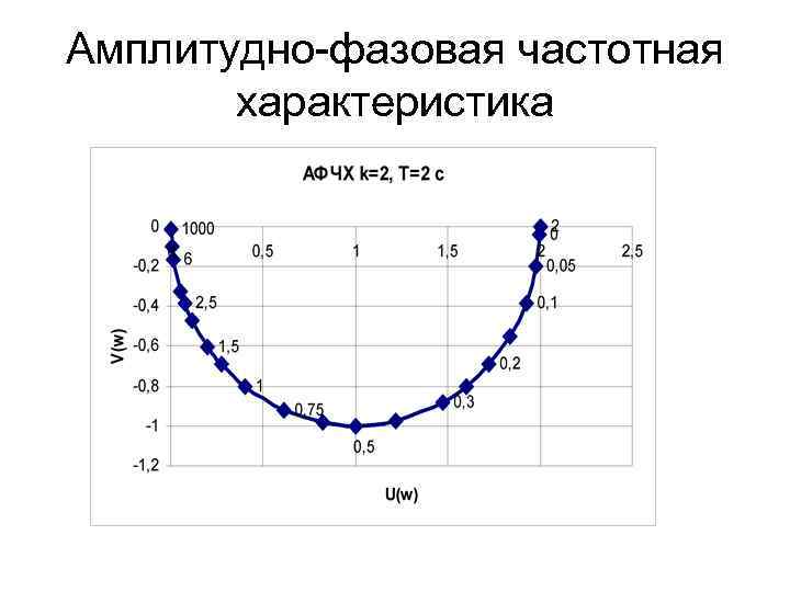 Амплитудно