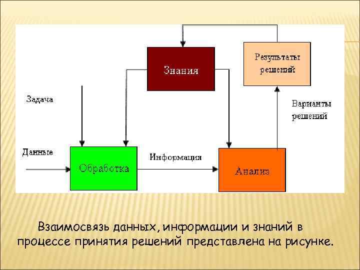   Взаимосвязь данных, информации и знаний в процессе принятия решений представлена на рисунке.