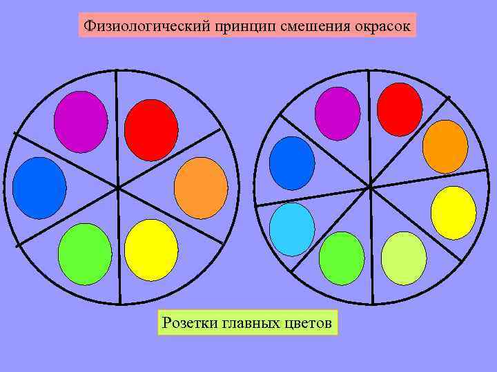 Физиологический принцип смешения окрасок Розетки главных цветов 
