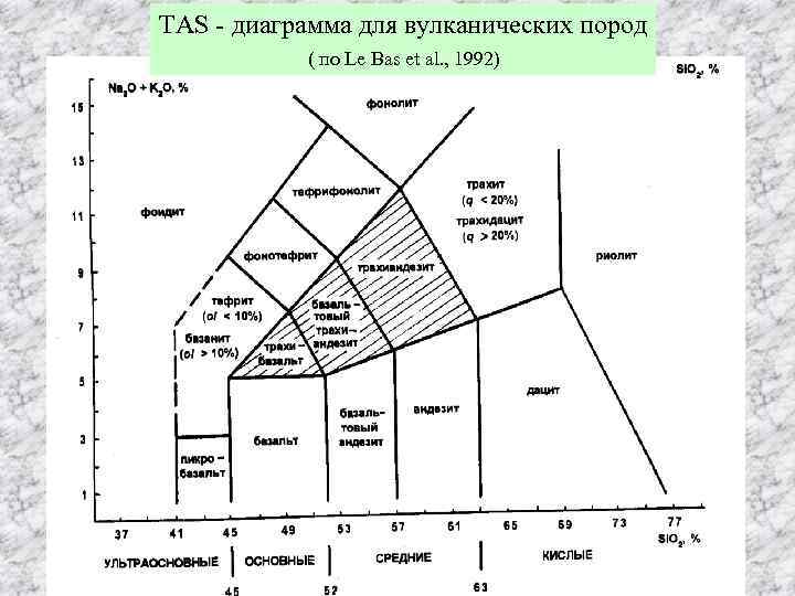 Тас диаграмма для интрузивных пород