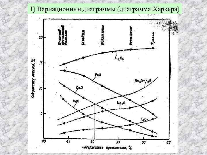 1) Вариационные диаграммы (диаграмма Харкера) 