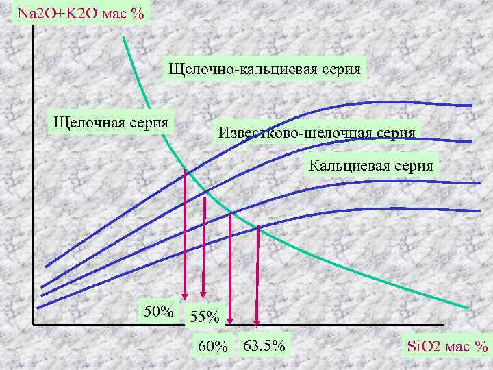Na 2 O+K 2 O мас %    Щелочно-кальциевая серия Щелочная серия
