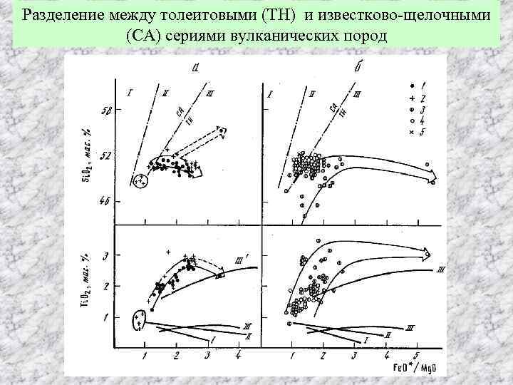Разделение между толеитовыми (TH) и известково-щелочными   (CA) сериями вулканических пород 