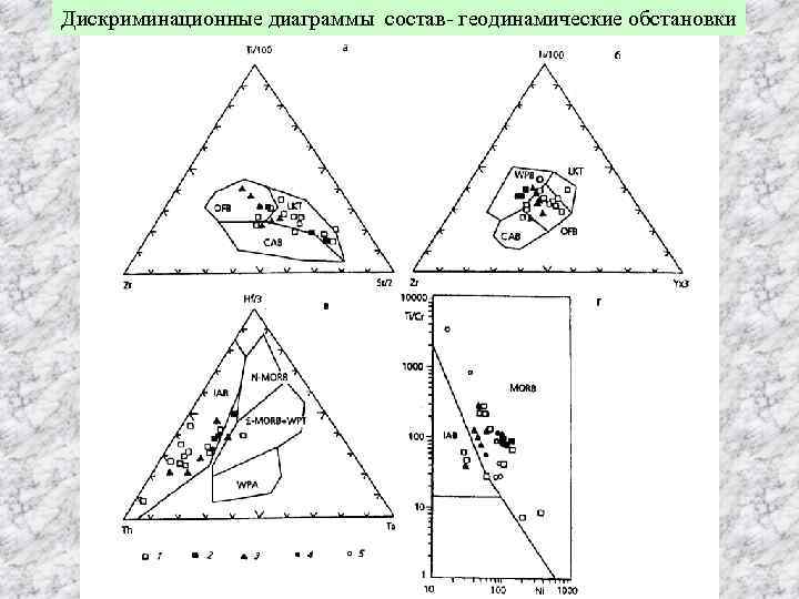 Дискриминационные диаграммы состав- геодинамические обстановки 
