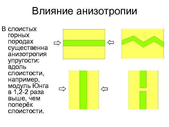    Влияние анизотропии В слоистых  горных  породах  существенна 