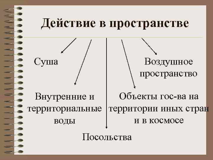  Действие в пространстве  Суша    Воздушное    