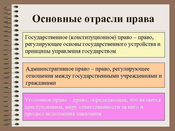  Основные отрасли права Государственное (конституционное) право – право, регулирующее основы государственного устройства и