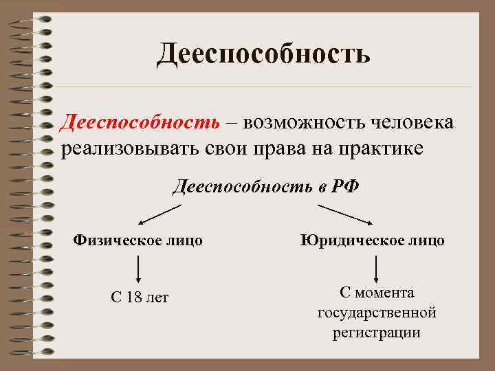   Дееспособность – возможность человека реализовывать свои права на практике   Дееспособность