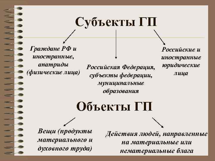     Субъекты ГП Граждане РФ и     
