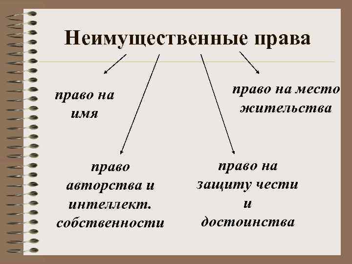  Неимущественные права право на место  имя    жительства  право