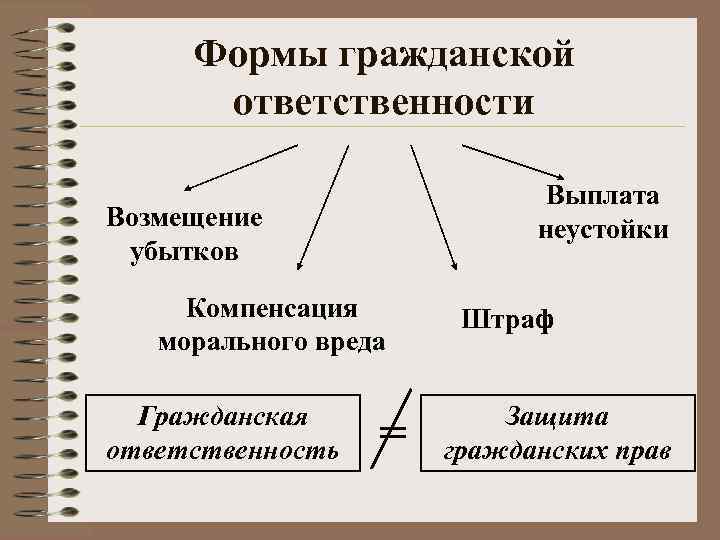  Формы гражданской  ответственности      Выплата Возмещение  