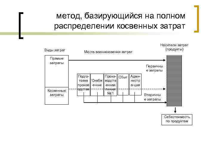  метод, базирующийся на полном распределении косвенных затрат      Носители