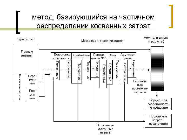     метод, базирующийся на частичном    распределении косвенных