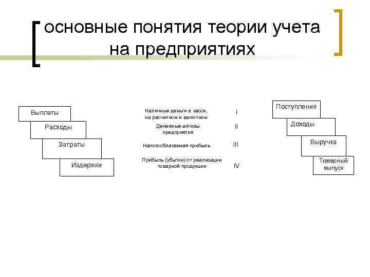   основные понятия теории учета   на предприятиях    