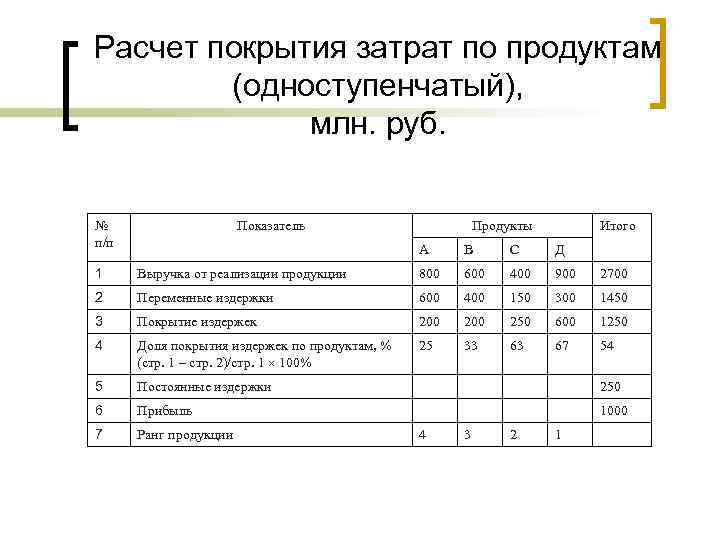 Расчет покрытия затрат по продуктам   (одноступенчатый),    млн. руб. 