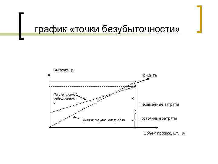 График точки безубыточности. Графическое представление точки безубыточности. Точка безубыточности на графике. График безубыточности как построить. Точка безубыточности постоянные и переменные затраты.