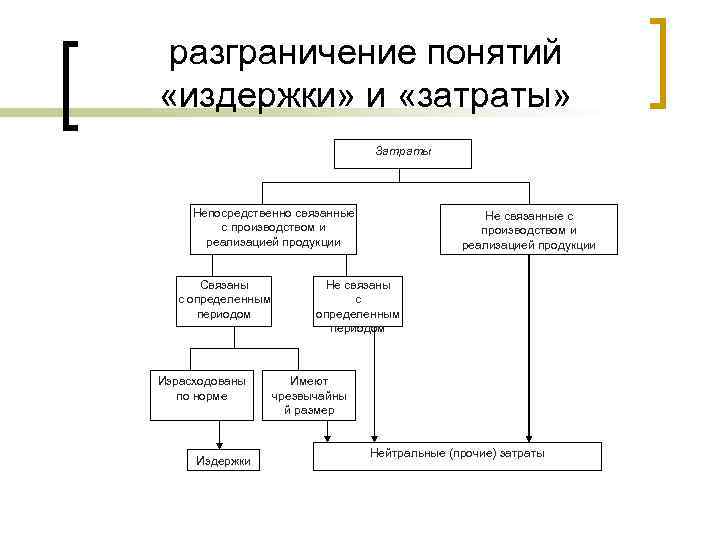 Понятие издержек затрат