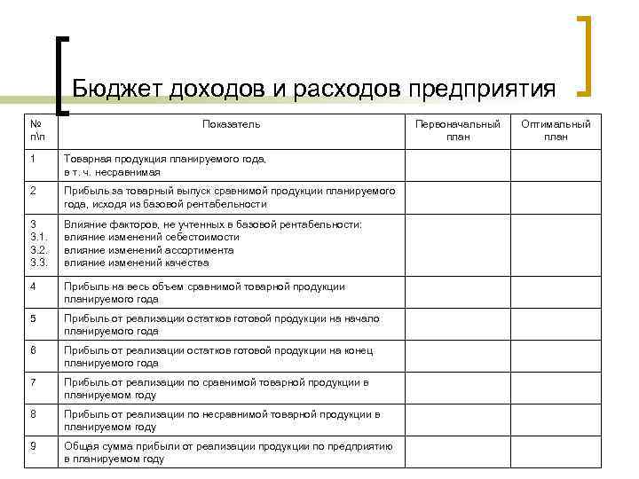   Бюджет доходов и расходов предприятия №      Показатель