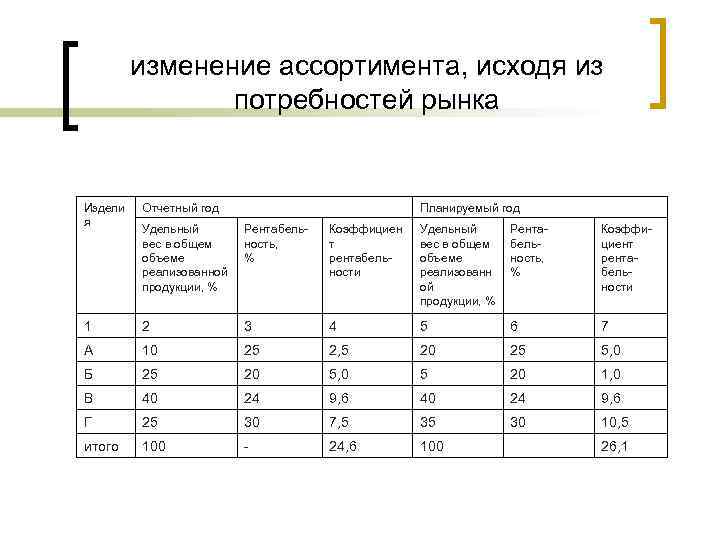    изменение ассортимента, исходя из   потребностей рынка  Издели 