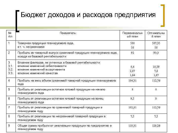 Бюджет доходов и расходов предприятия образец