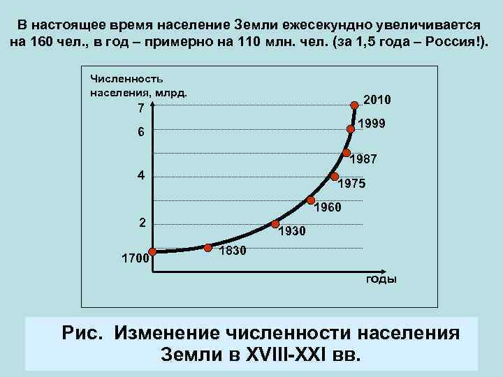 В настоящее время население Земли ежесекундно увеличивается на 160 чел. , в год –