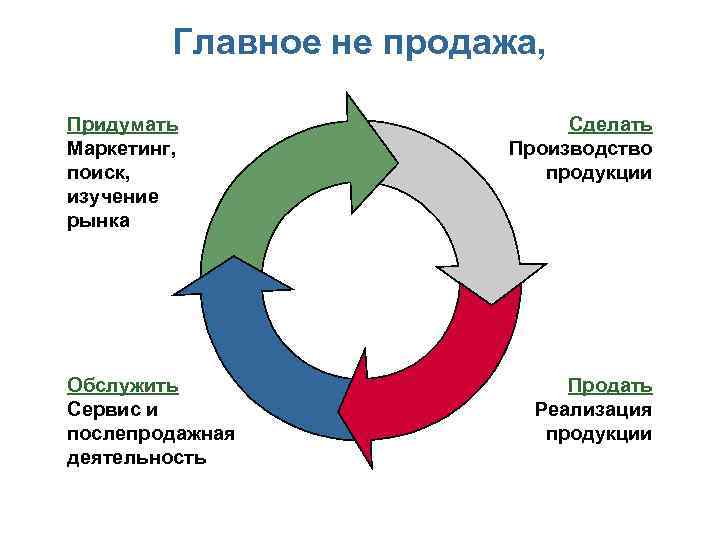    Главное не продажа,  Придумать     Сделать Маркетинг,