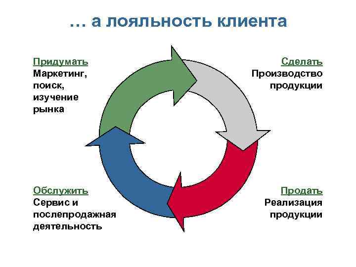 Приверженность клиента