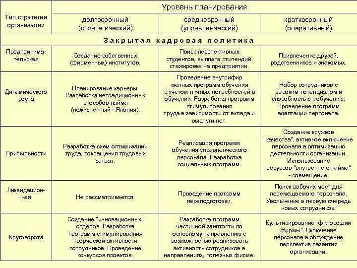     Уровень планирования Тип стратегии   долгосрочный   