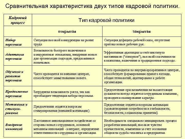 Сравнительная характеристика двух типов кадровой политики.  Кадровый  процесс    Тип