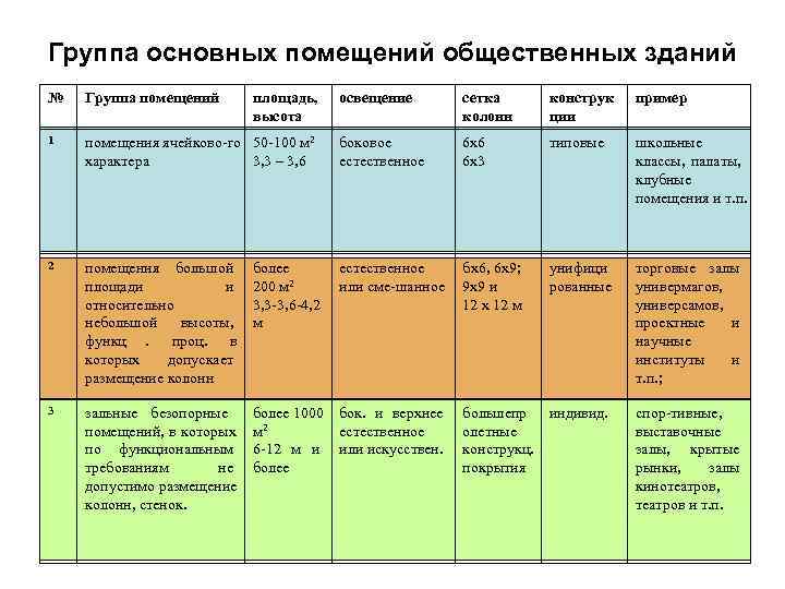 Группа основных помещений общественных зданий №  Группа помещений  площадь,  освещение 