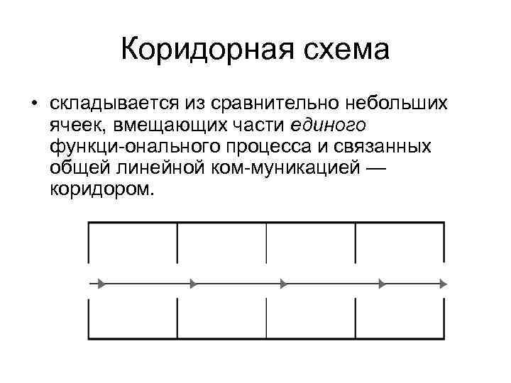  Коридорная схема • складывается из сравнительно небольших  ячеек, вмещающих части единого