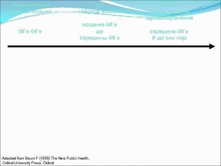   Послевоенная      Эра   Новое  медикализация