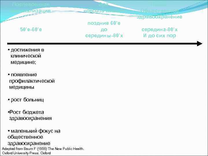  Послевоенная      Эра   Новое медикализация  