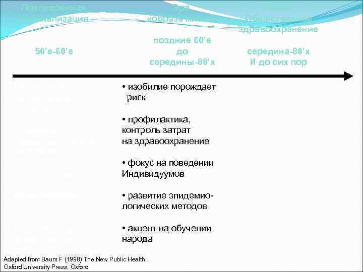  Послевоенная      Эра   Новое медикализация  