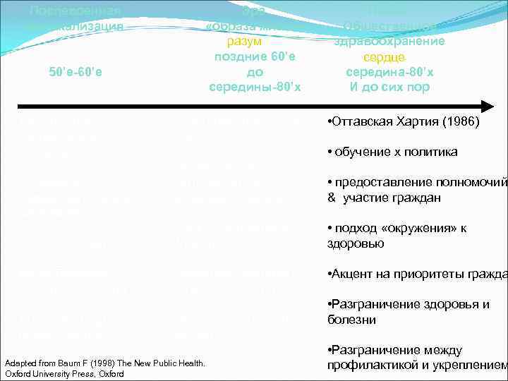  Послевоенная       Эра    Новое медикализация