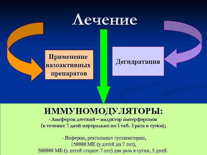 Лечение Применение вазоактивных препаратов Дегидратация ИММУНОМОДУЛЯТОРЫ: - Анаферон детский – индуктор интерферонов (в течение