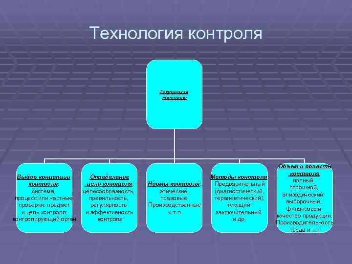      Технология контроля     Технология  