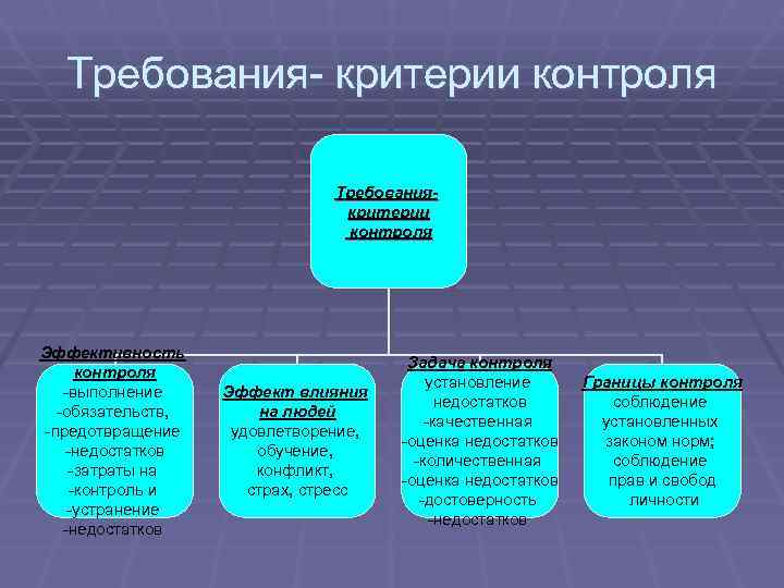  Требования- критерии контроля       Требования-   