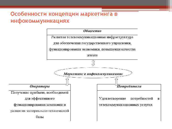 Особенности маркетинга. Особенности концепции. Концепция в инфокоммуникациях. Маркетинг в инфокоммуникациях. Маркетинг в телекоммуникациях.