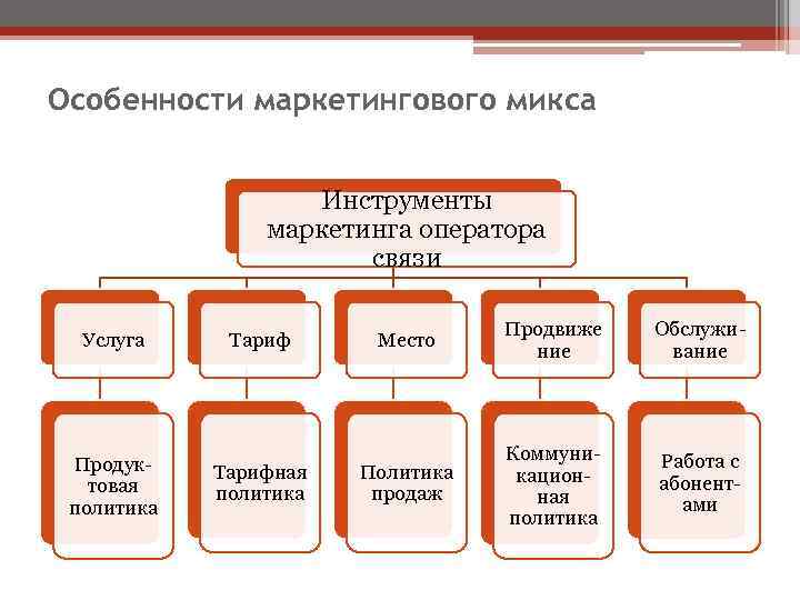 Инструменты маркетинга для отдела. Маркетинговые инструменты. Основные инструменты маркетинга. Основные маркетинговые инструменты. Инструменты маркетолога.