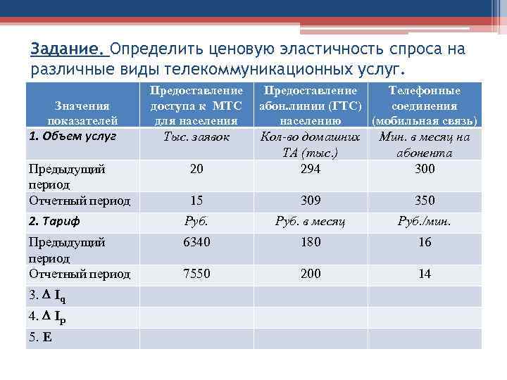 Задание. Определить ценовую эластичность спроса на различные виды телекоммуникационных услуг. Предоставление Задание. Определить ценовую эластичность спроса на различные виды телекоммуникационных услуг. Предоставление