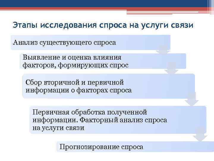 Этапы исследования спроса на услуги связи Анализ существующего спроса Выявление и оценка влияния Этапы исследования спроса на услуги связи Анализ существующего спроса Выявление и оценка влияния