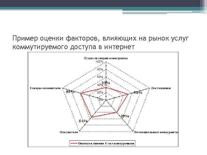 Пример оценки факторов, влияющих на рынок услуг коммутируемого доступа в интернет Пример оценки факторов, влияющих на рынок услуг коммутируемого доступа в интернет