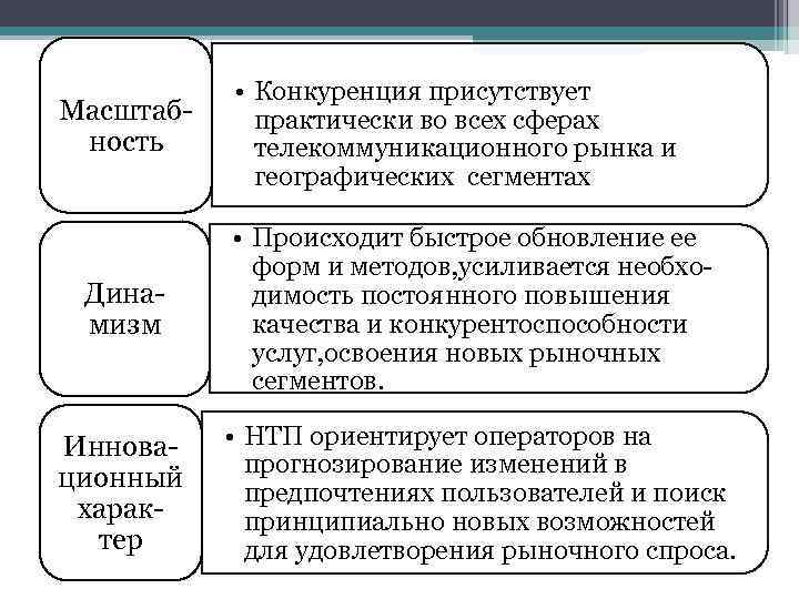 • Конкуренция присутствует Масштаб- практически во всех сферах ность телекоммуникационного рынка • Конкуренция присутствует Масштаб- практически во всех сферах ность телекоммуникационного рынка