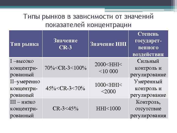 Типа в зависимости от условий. Типы рынка по степени концентрации. Виды концентрации рынков. Коэффициент рыночной концентрации. Показатель зависимости от межбанковского рынка.