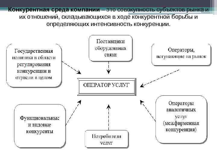 Факторы интенсивности конкуренции