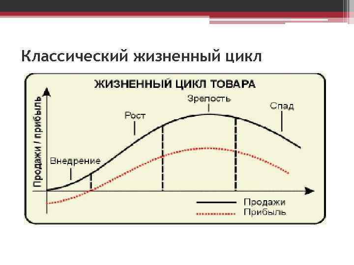 Классической моделью жизненного цикла проекта является